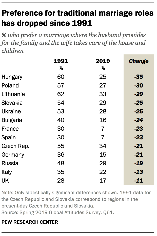 Preference for traditional marriage roles has dropped since 1991