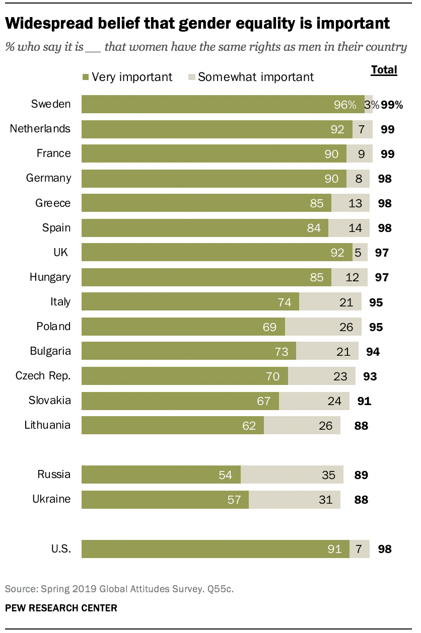 Views on gender equality across Europe Pew Research Center pic