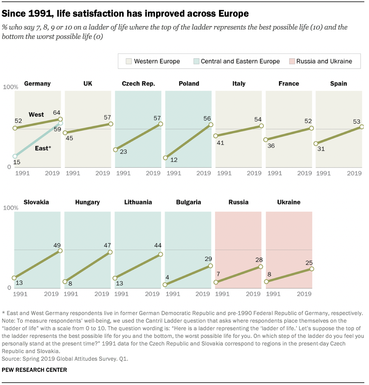 Since 1991, life satisfaction has improved across Europe