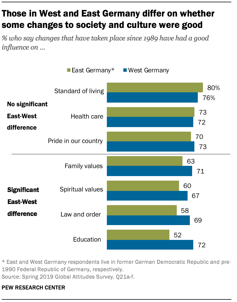 Those in West and East Germany differ on whether some changes to society and culture were good 