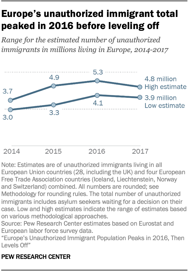 A chart showing Europe's unauthorized immigrant total peaked in 2016 before leveling off 