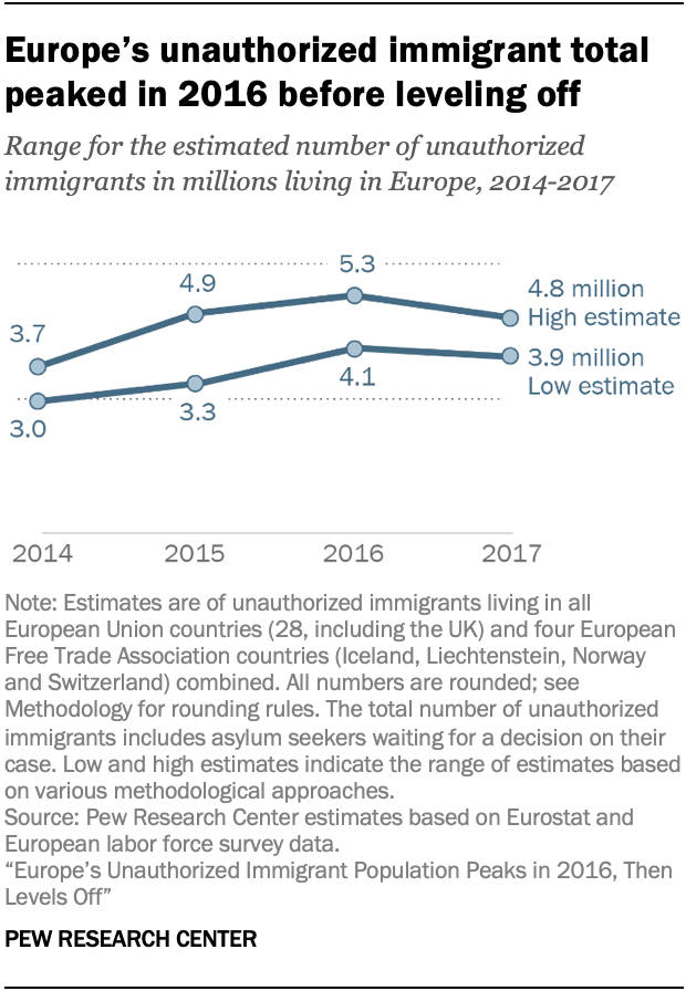 Ένα γράφημα που δείχνει το σύνολο των μη εξουσιοδοτημένων μεταναστών στην Ευρώπη κορυφώθηκε το 2016 πριν από την ισοπέδωση 