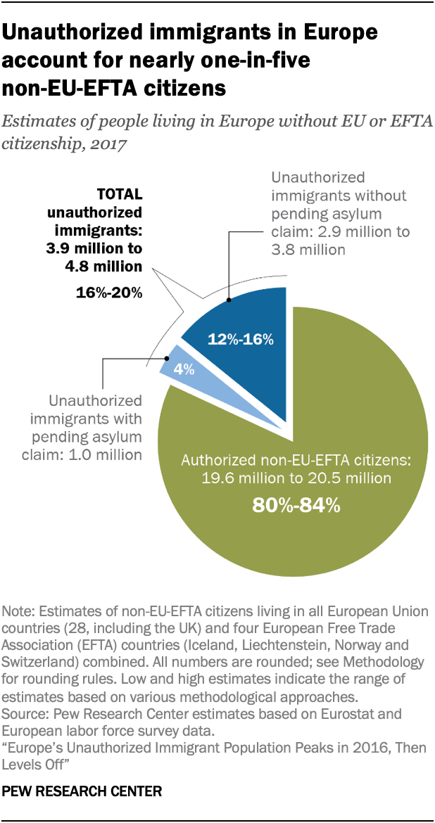 A chart showing unauthorized immigrants in Europe account for nearly one-in-five non-EU-EFTA citizens