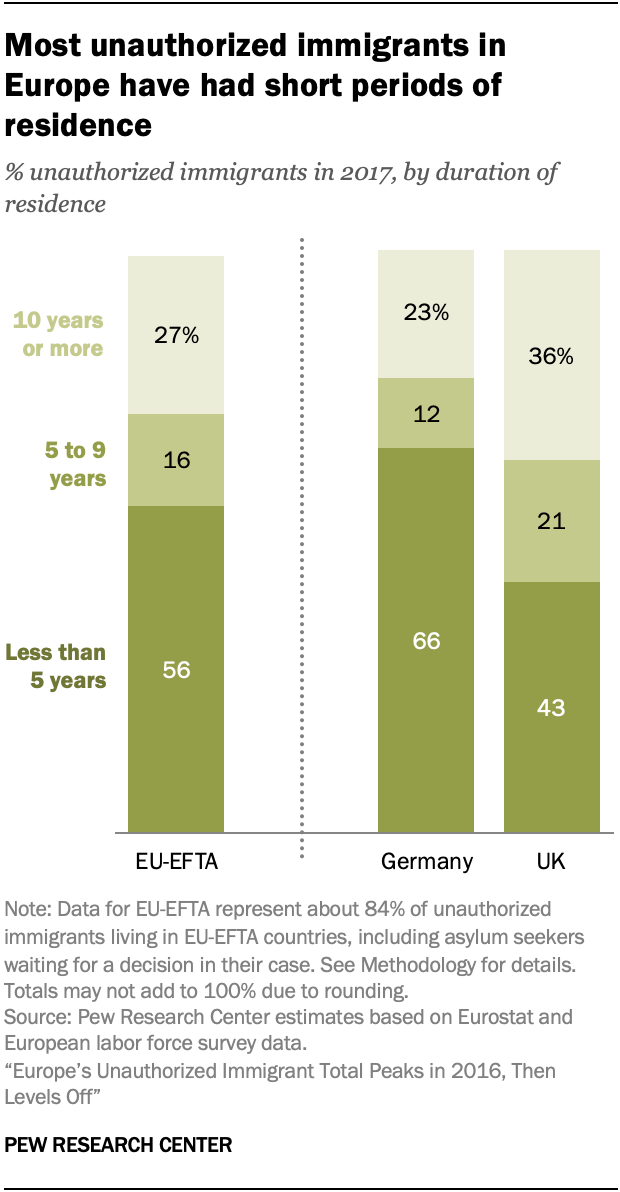 A chart showing most unauthorized immigrants in Europe have had short periods of residence 