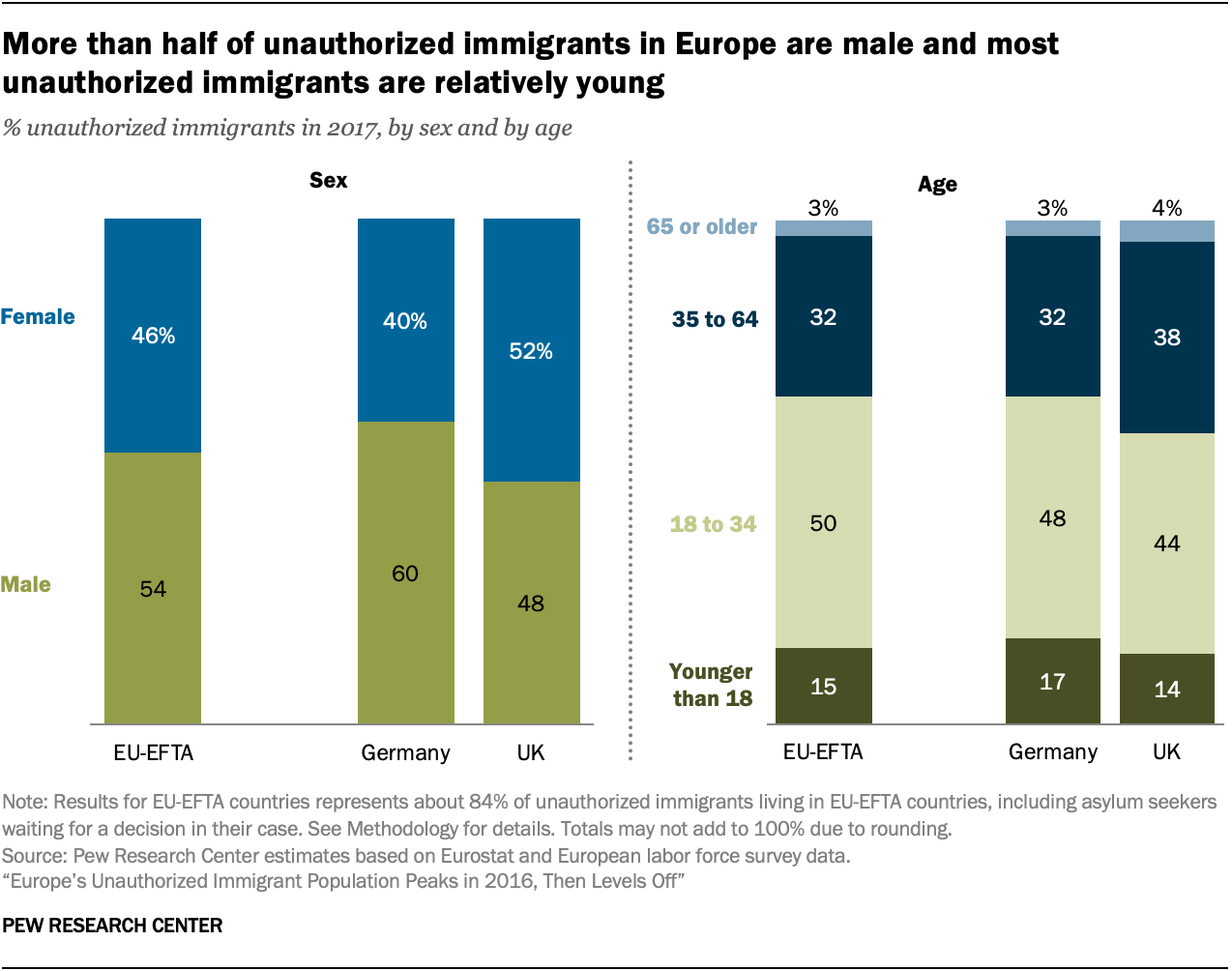 A chart showing more than half of unauthorized immigrants in Europe are male and most unauthorized immigrants are relatively young