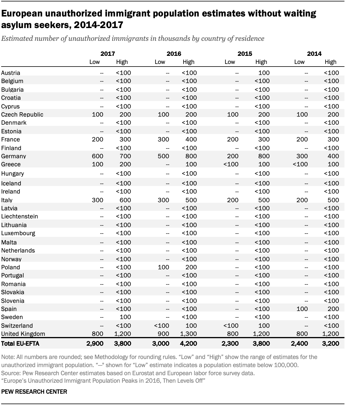 European unauthorized immigrant population estimates without waiting asylum seekers, 2014-2017