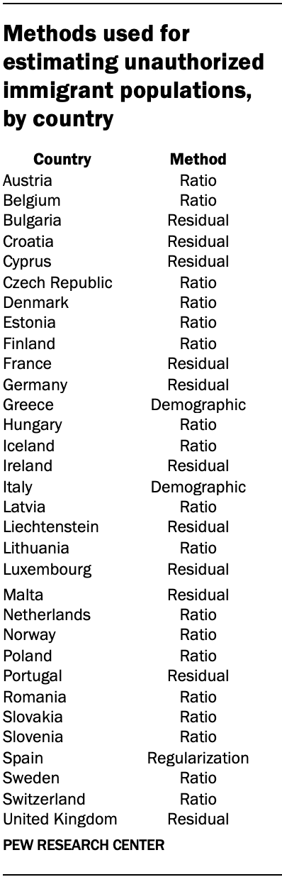 Methods used for estimating unauthorized immigrant populations, by country