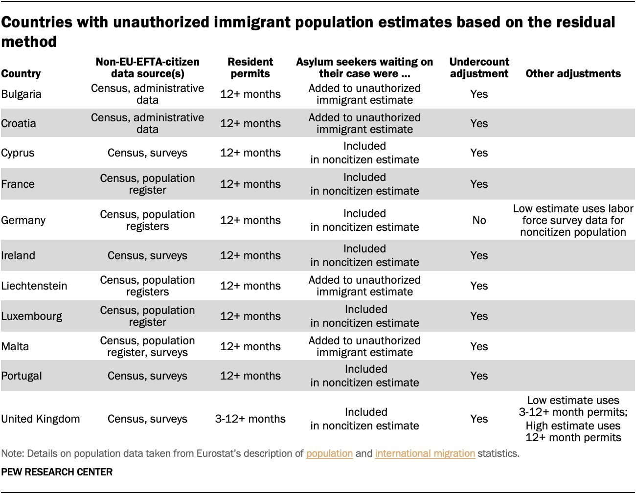 Countries with unauthorized immigrant population estimates based on the residual method