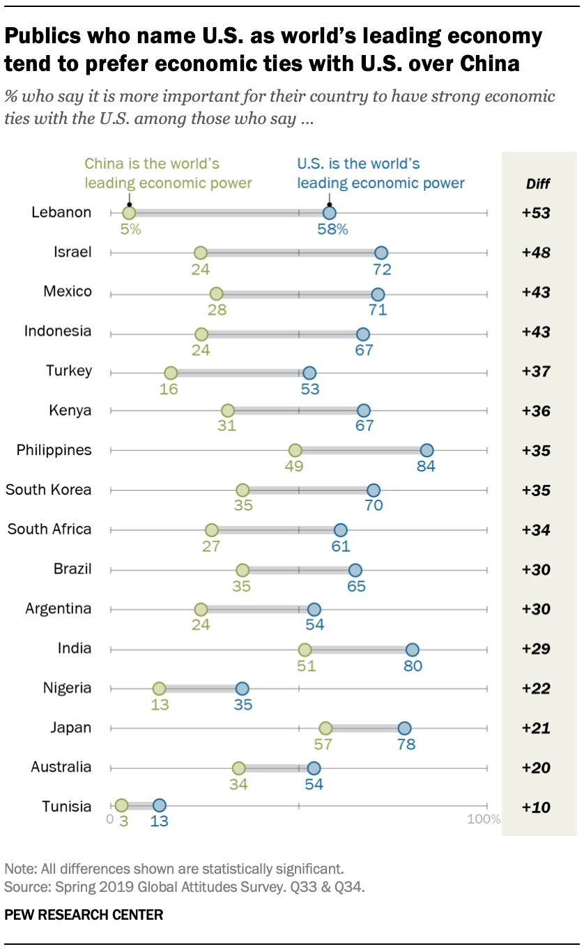 A chart showing publics who name U.S. as world’s leading economy tend to prefer economic ties with U.S. over China