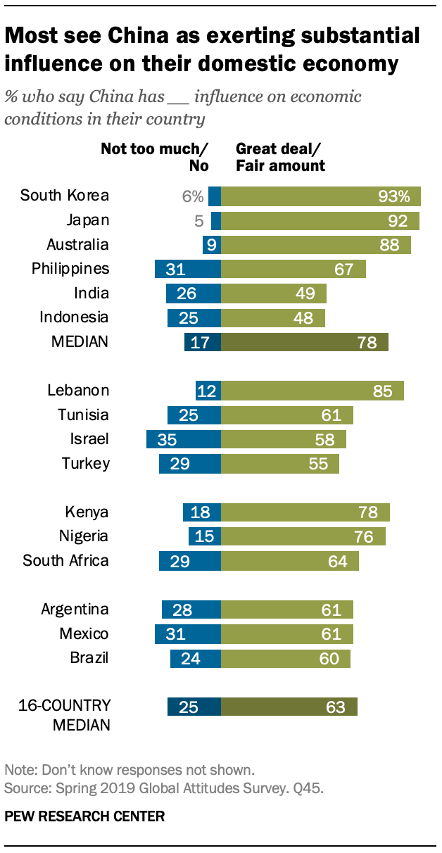 A chart showing most see China as exerting substantial influence on their domestic economy