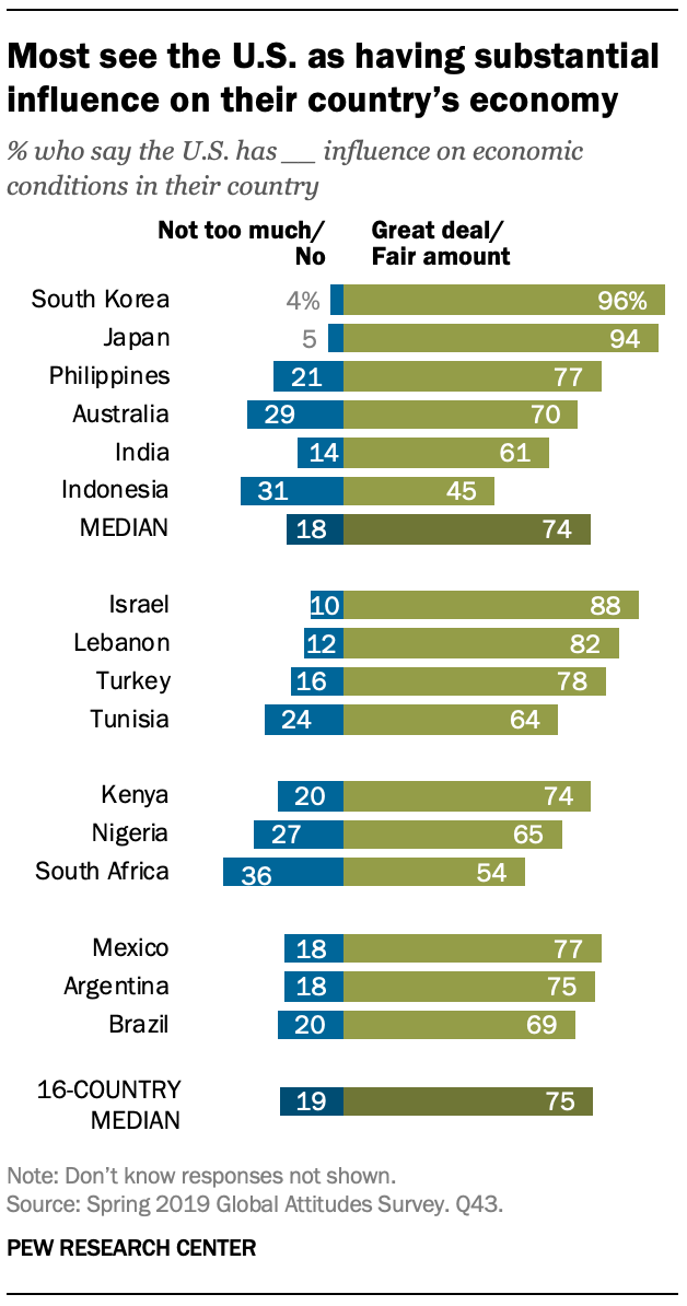 A chart showing more say the U.S., not China, has substantial influence on economic conditions in their country