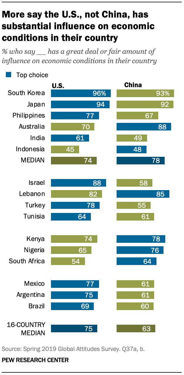 A chart showing that more say the U.S., not China, has substantial influence on economic conditions in their country