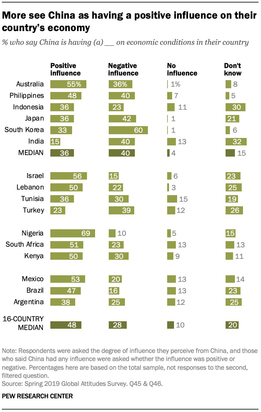 A chart showing that more see China as having a positive influence on their country’s economy