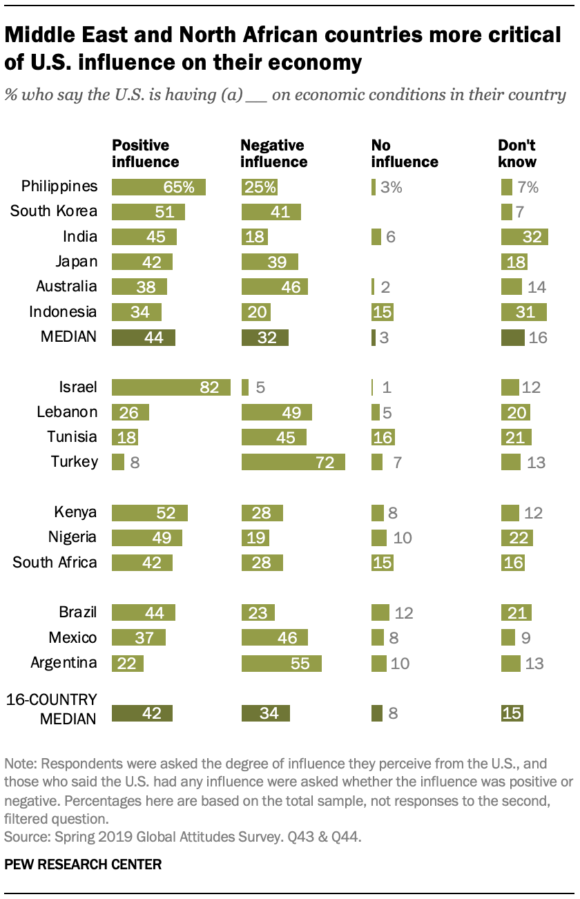 A chart showing Middle East and North African countries more critical of U.S. influence on their economy