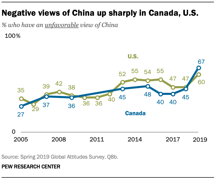 A chart showing negative views of China up sharply in Canada, U.S.