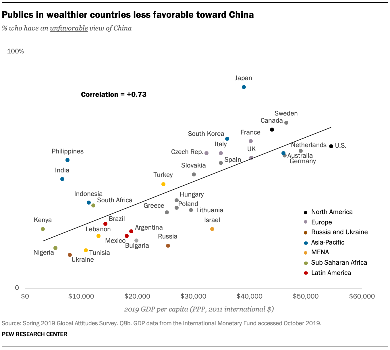 A chart showing publics in wealthier countries less favorable toward China