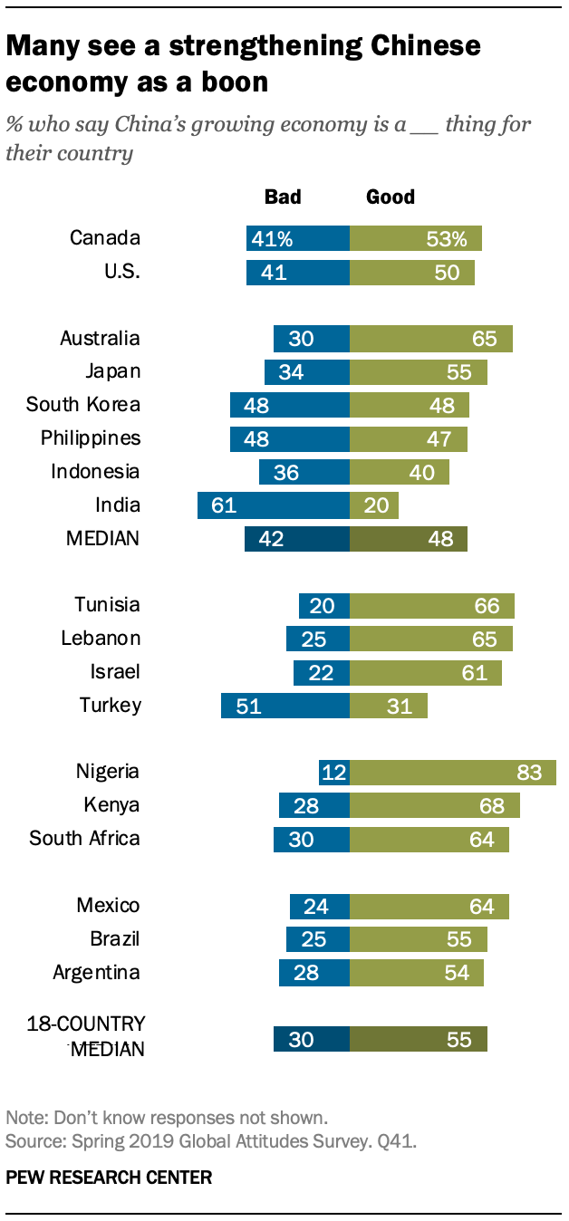 A chart showing that many see a strengthening Chinese economy as a boon 