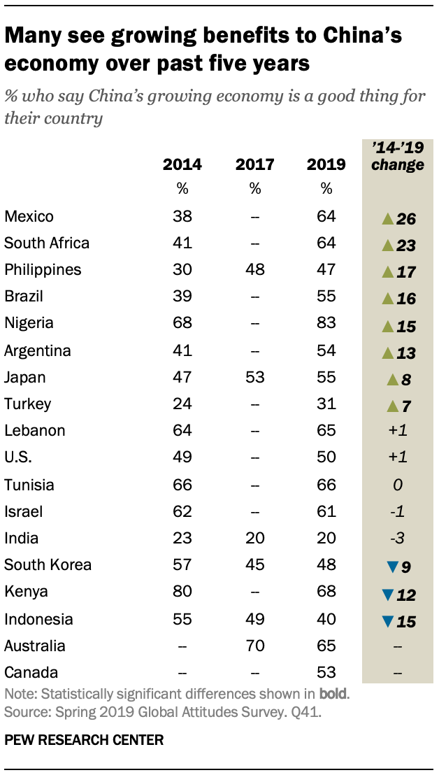 A table showing that many see growing benefits to China’s economy over past five years