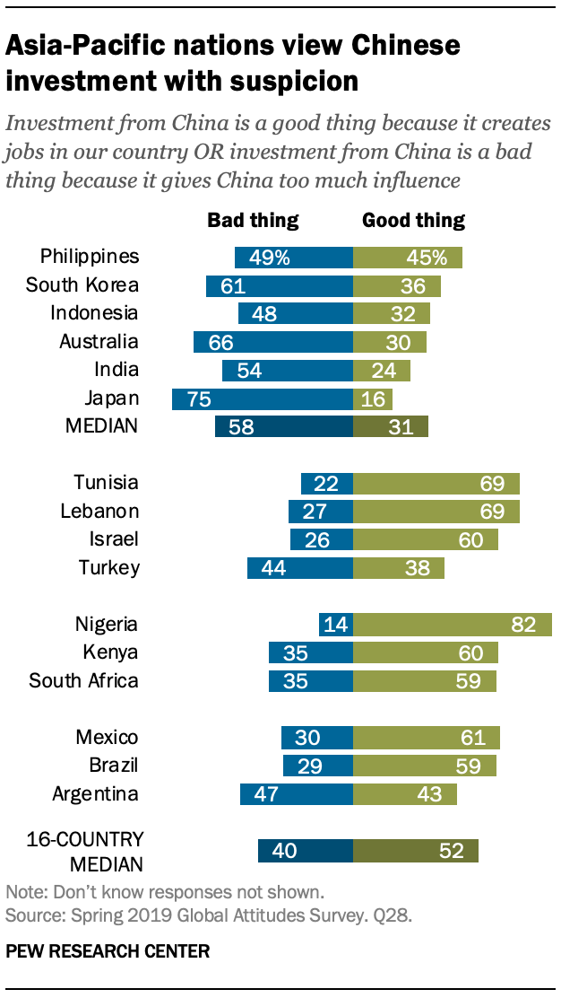 A chart showing Asia-Pacific nations view Chinese investment with suspicion