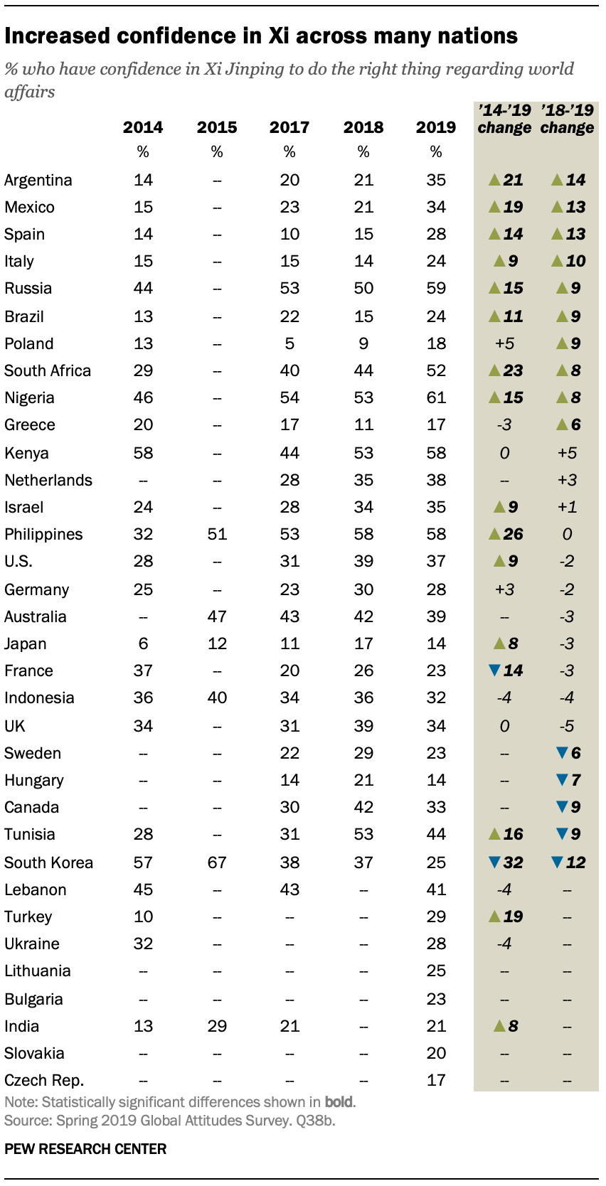 A table showing increased confidence in Xi across many nations