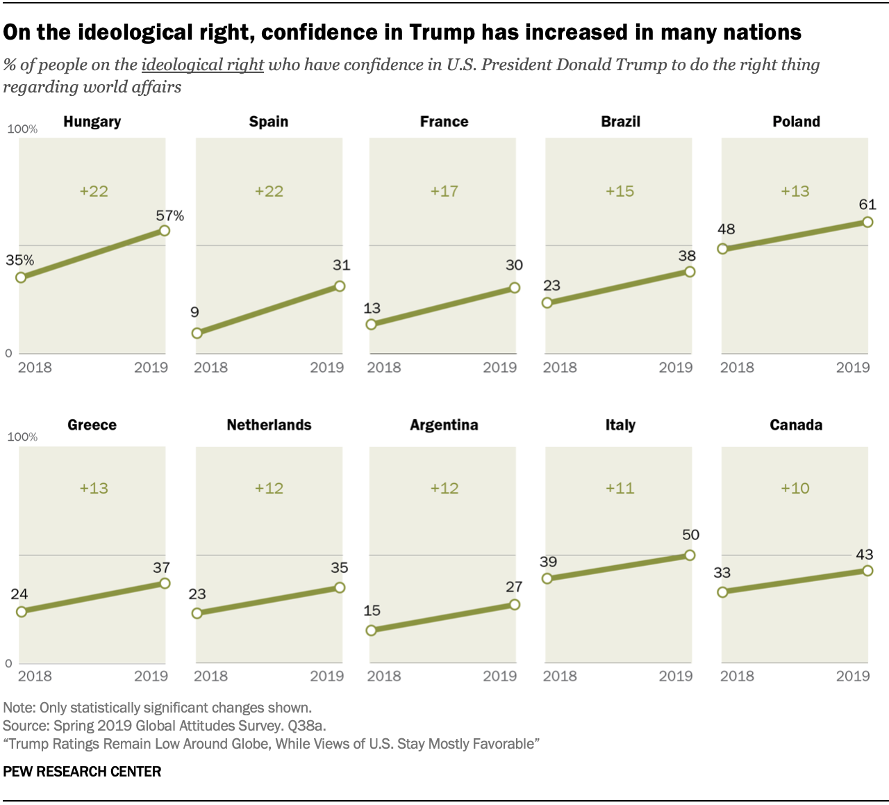 On the ideological right, confidence in Trump has increased in many nations