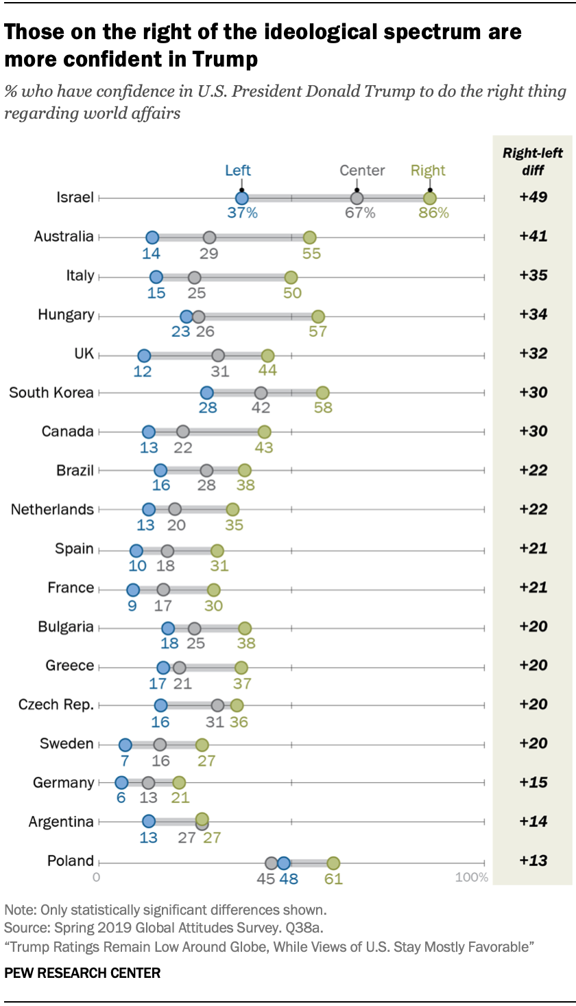 Those on the right of the ideological spectrum are more confident in Trump