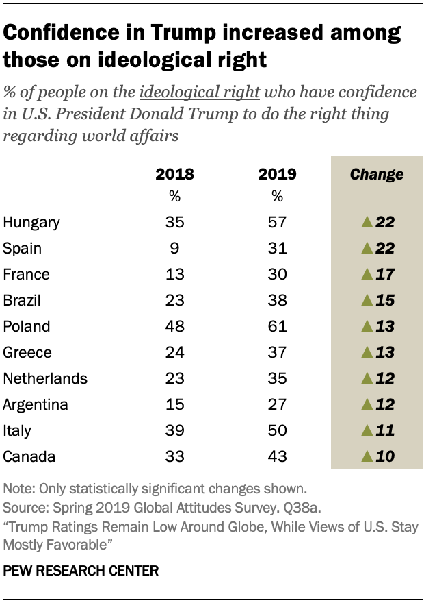 Confidence in Trump increased among those on ideological right