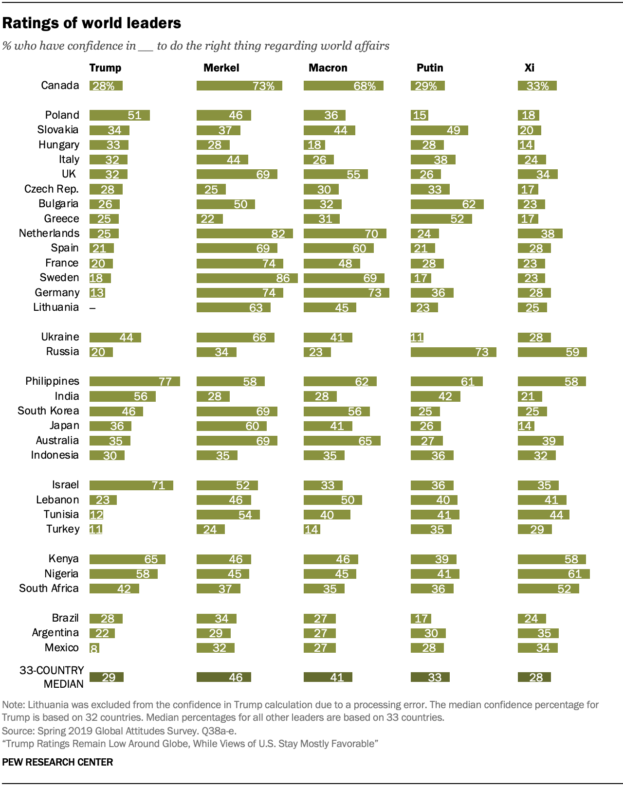 Ratings of world leaders