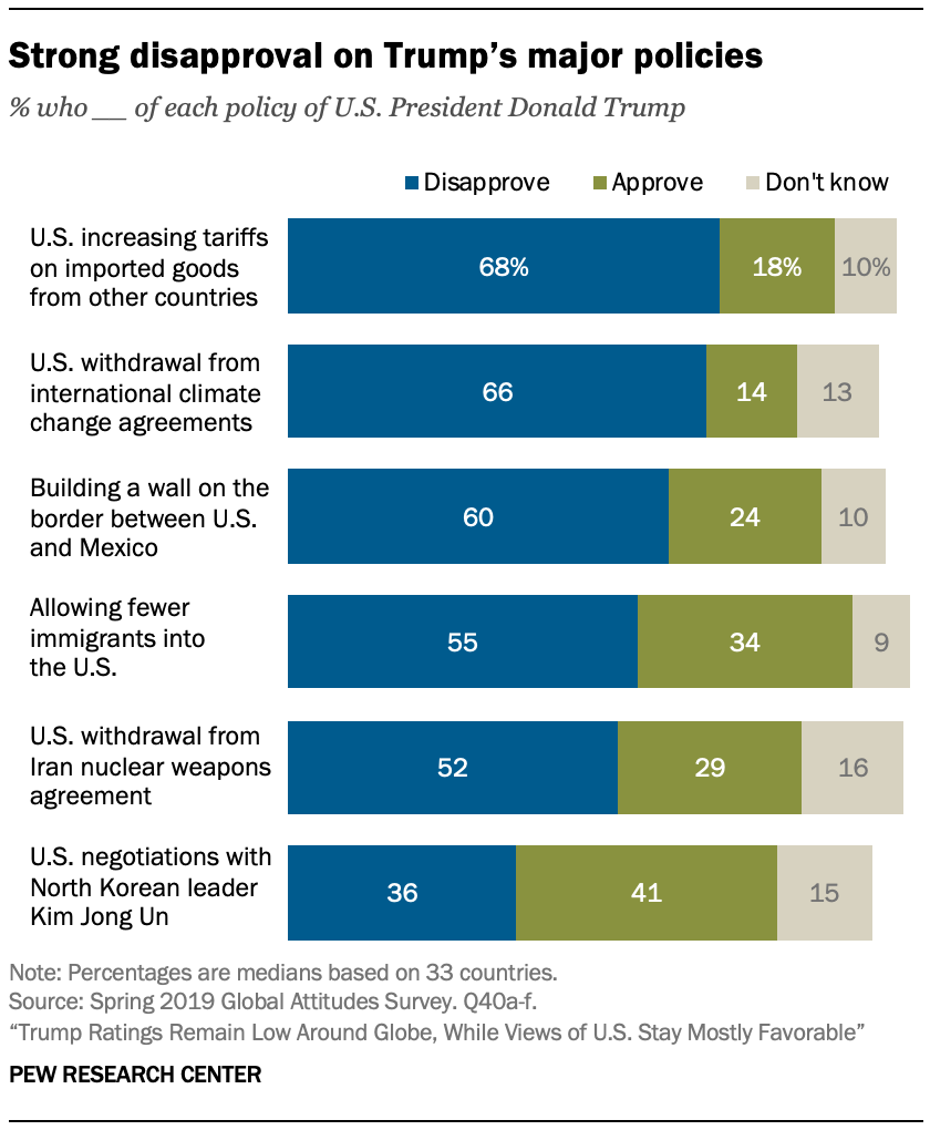 Strong disapproval on Trump’s major policies