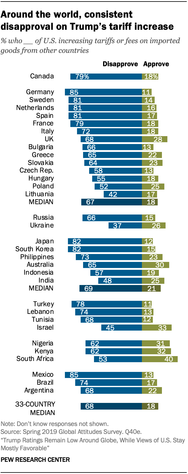 Around the world, consistent disapproval on Trump’s tariff increase 