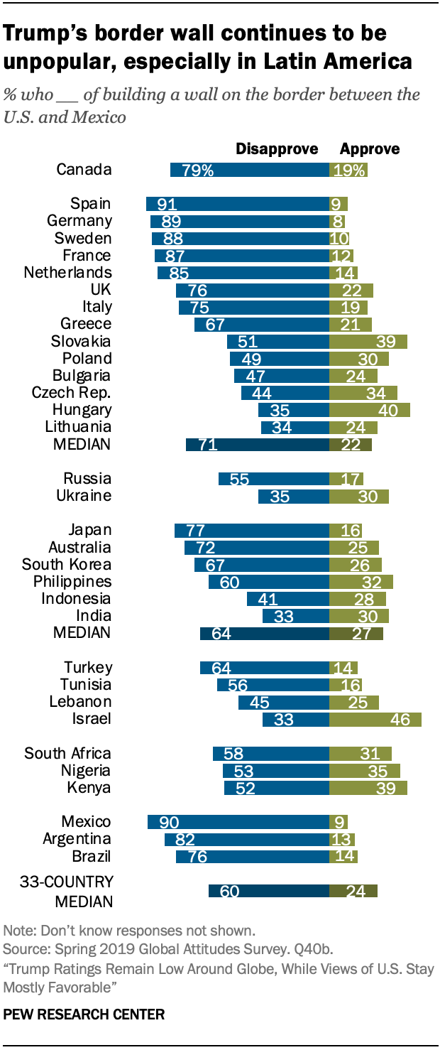 Trump’s border wall continues to be unpopular, especially in Latin America