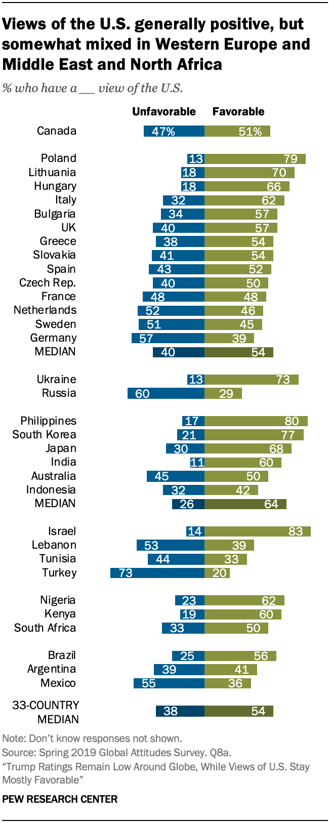Views of the U.S. generally positive, but somewhat mixed in Western Europe and Middle East and North Africa 