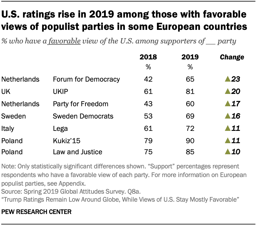 U.S. ratings rise in 2019 among those with favorable views of populist parties in some European countries 