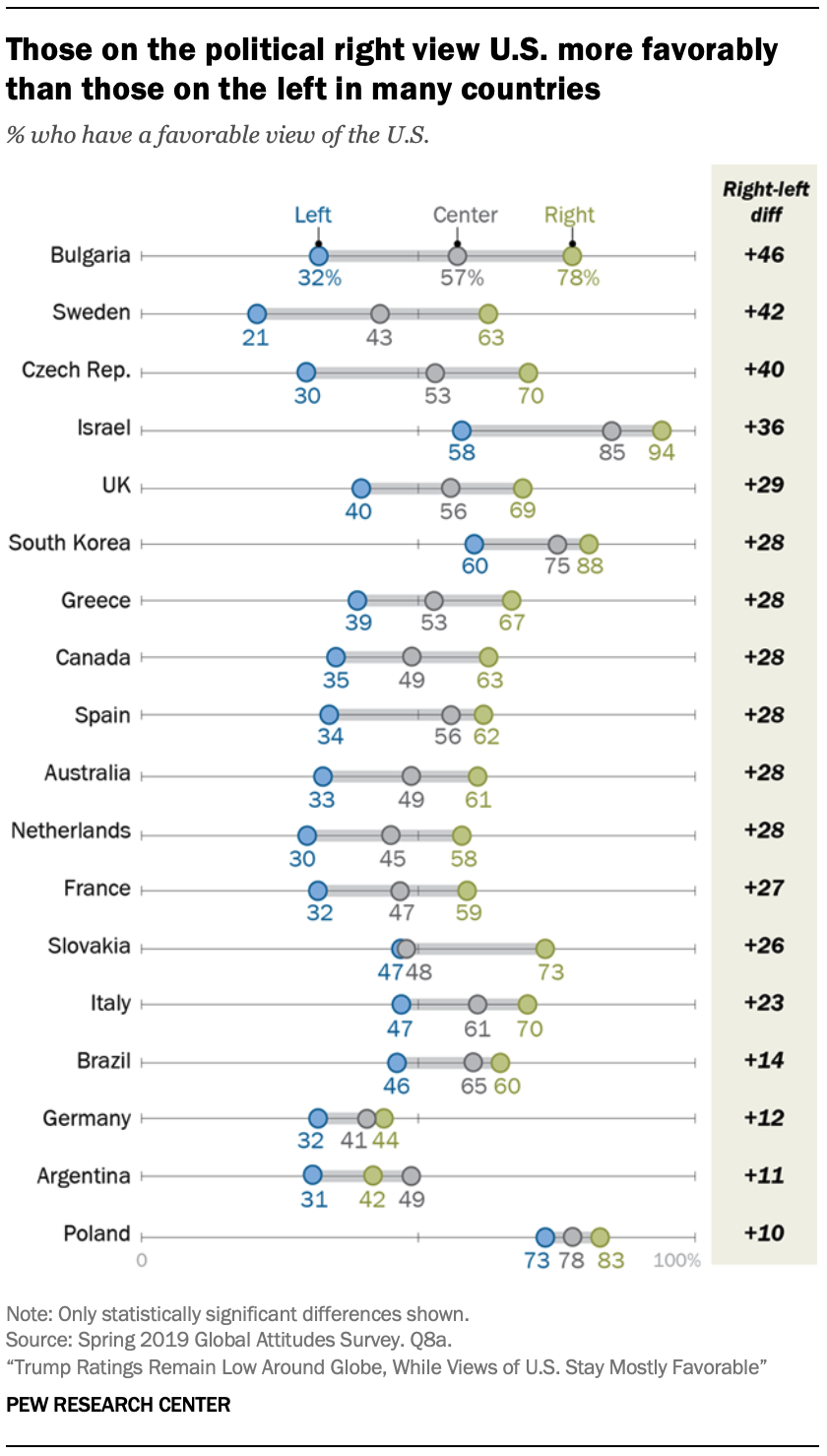 In many countries, younger people view U.S. more positively 