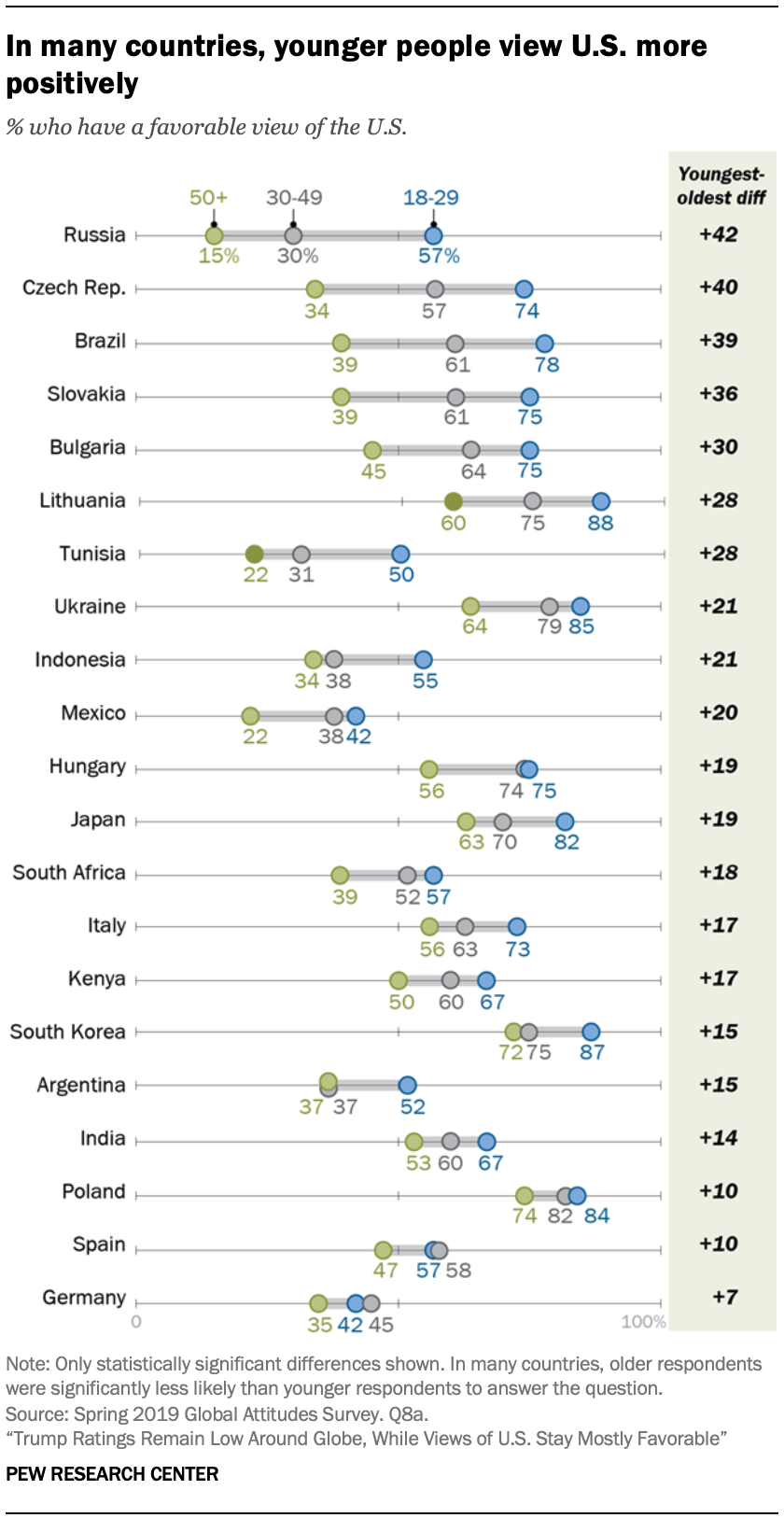 Those on the political right view U.S. more favorably than those on the left in many countries 
