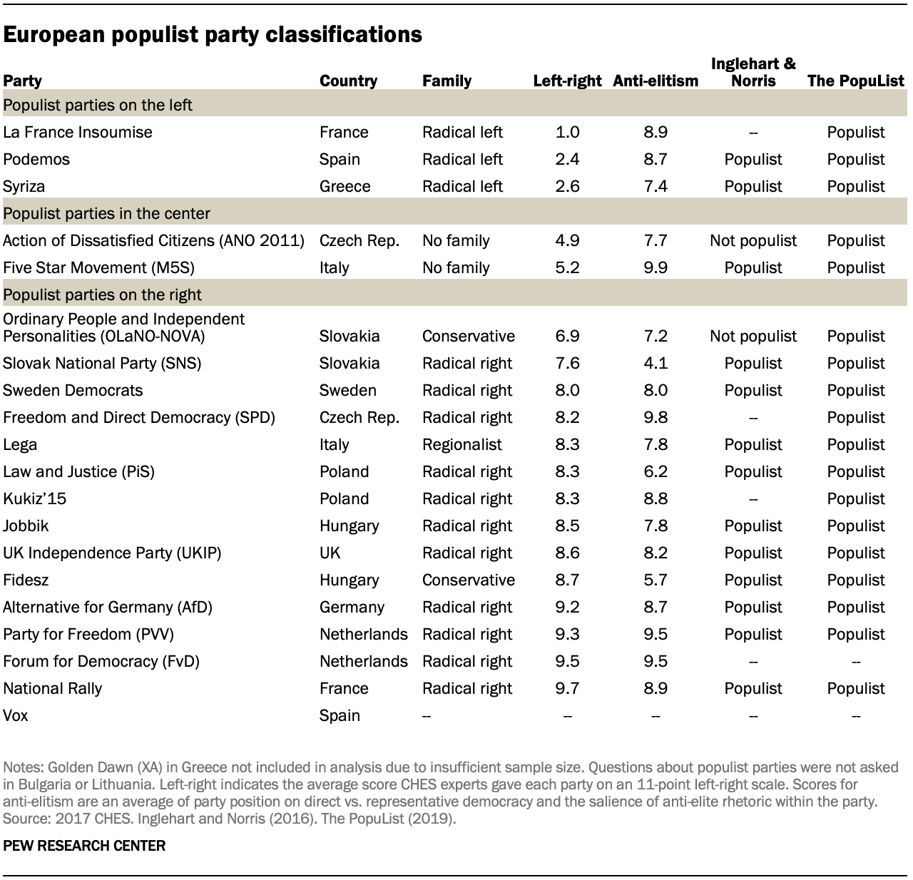 European populist party classifications