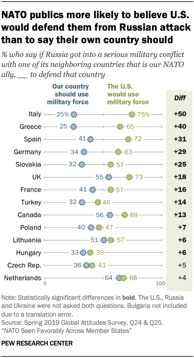 A chart showing NATO publics more likely to believe U.S. would defend them from Russian attack than to say their own country should