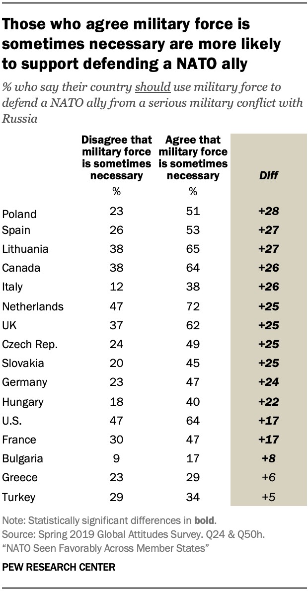 A table showing those who agree military force is sometimes necessary are more likely to support defending a NATO ally