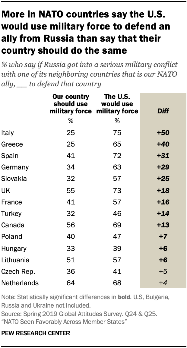 A table showing more in NATO countries say the U.S. would use military force to defend an ally from Russia than say that their country should do the same