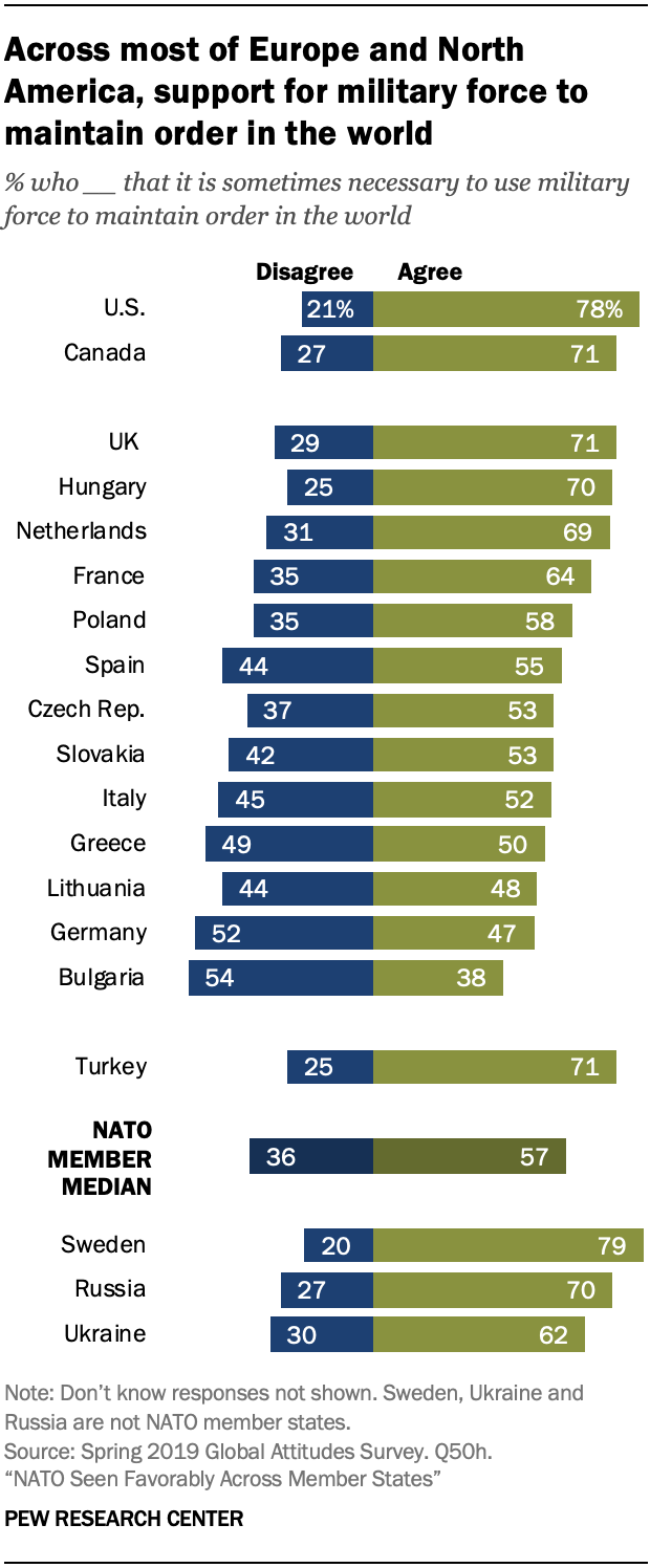 A chart showing across most of Europe and North America, support for military force to maintain order in the world