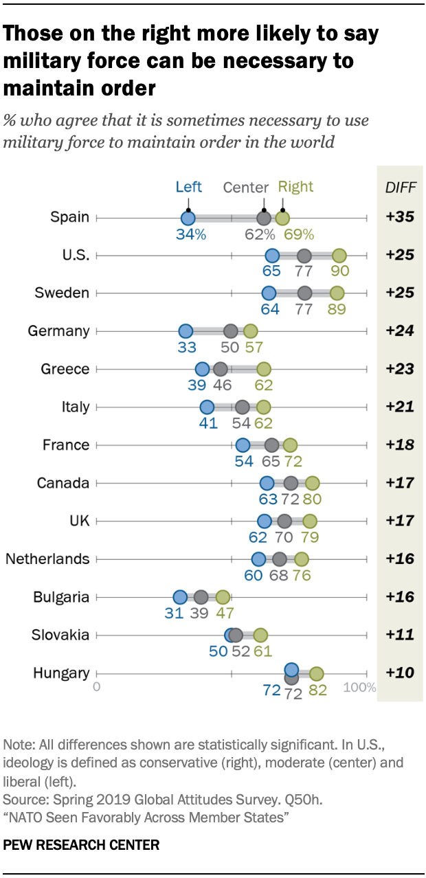 A chart showing those on the right more likely to say military force can be necessary to maintain order