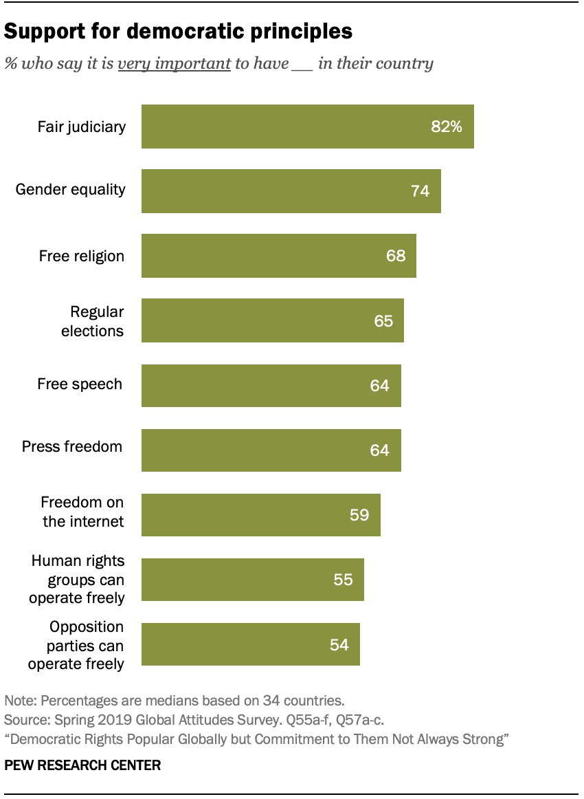 Chart shows support for democratic principles