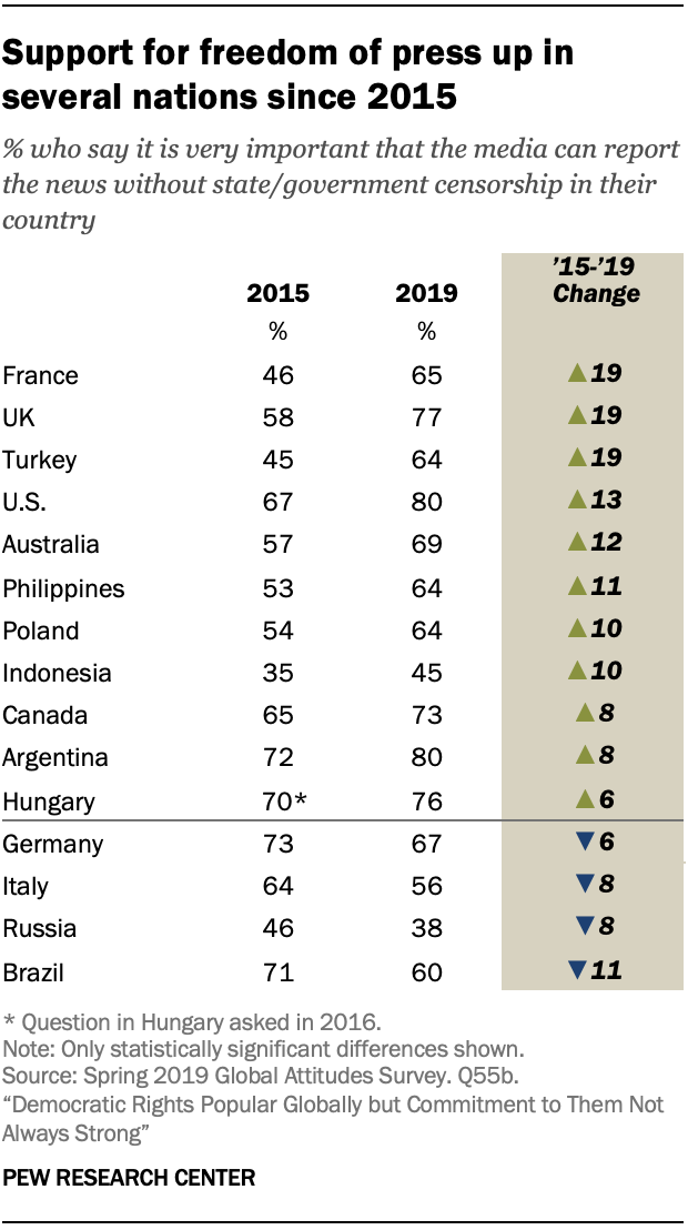 Chart shows support for freedom of press up in several nations since 2015