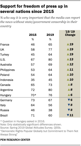 https://www.pewresearch.org/global/wp-content/uploads/sites/2/2020/02/PG_2020.02.27_global-democracy_00-3.png?resize=310,554