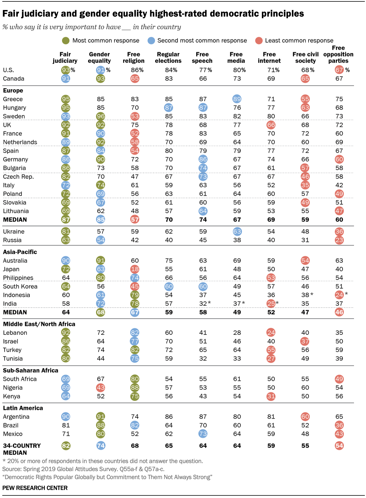 Chart shows fair judiciary and gender equality highest-rated democratic principles