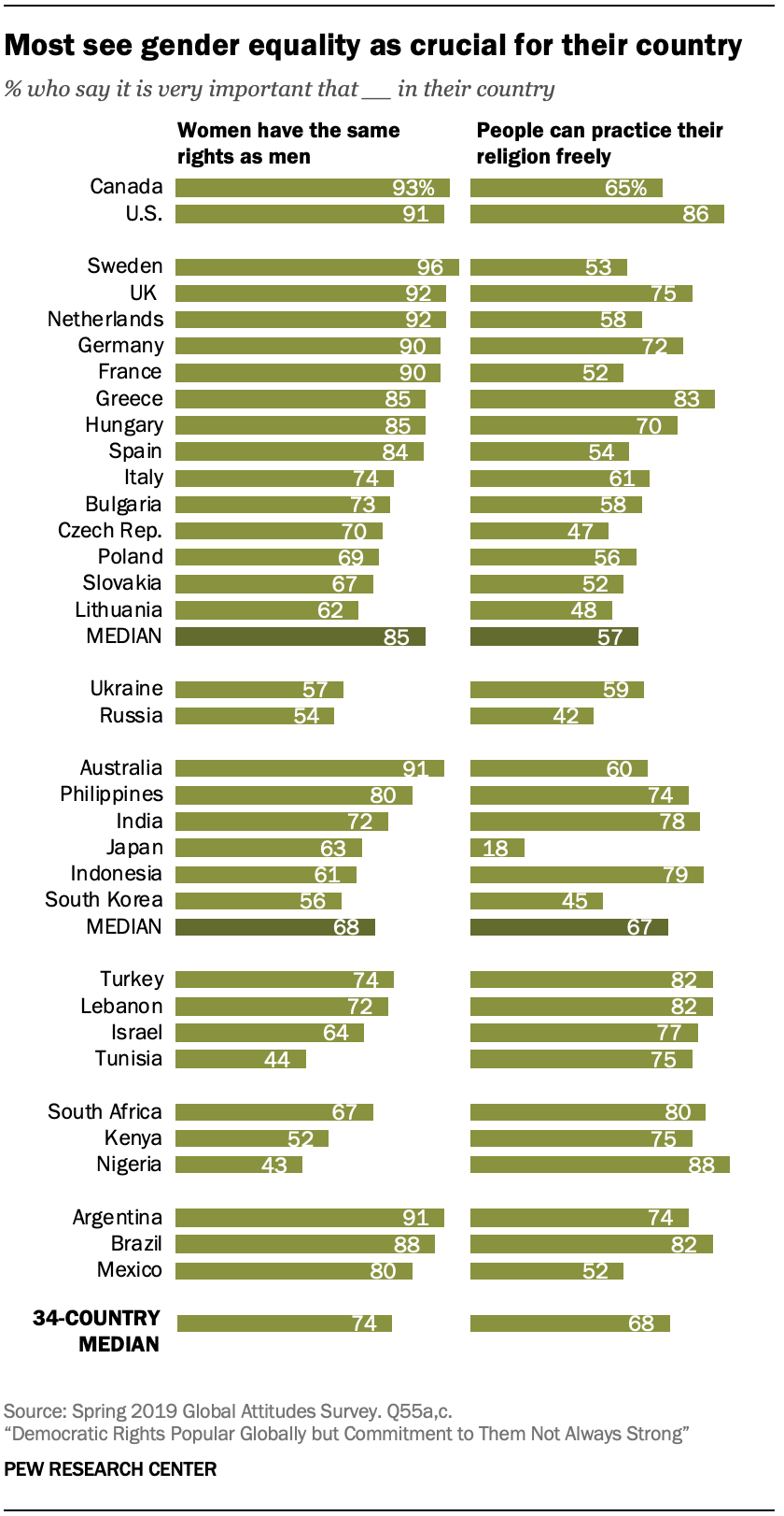 Chart shows most see gender equality as crucial for their country