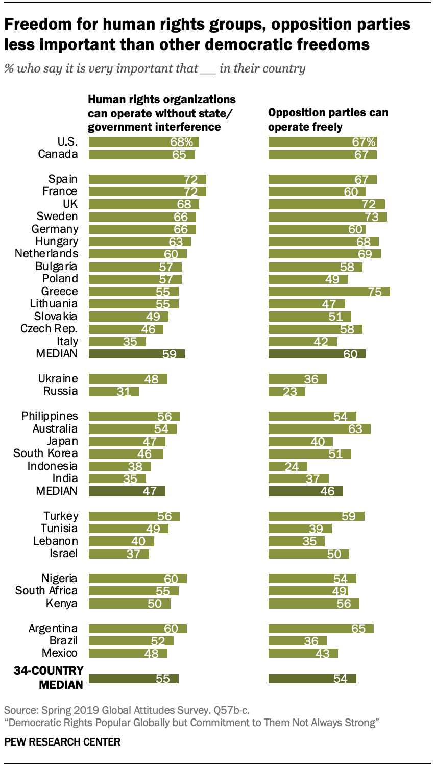 Freedom for human rights groups, opposition parties less important than other democratic freedoms