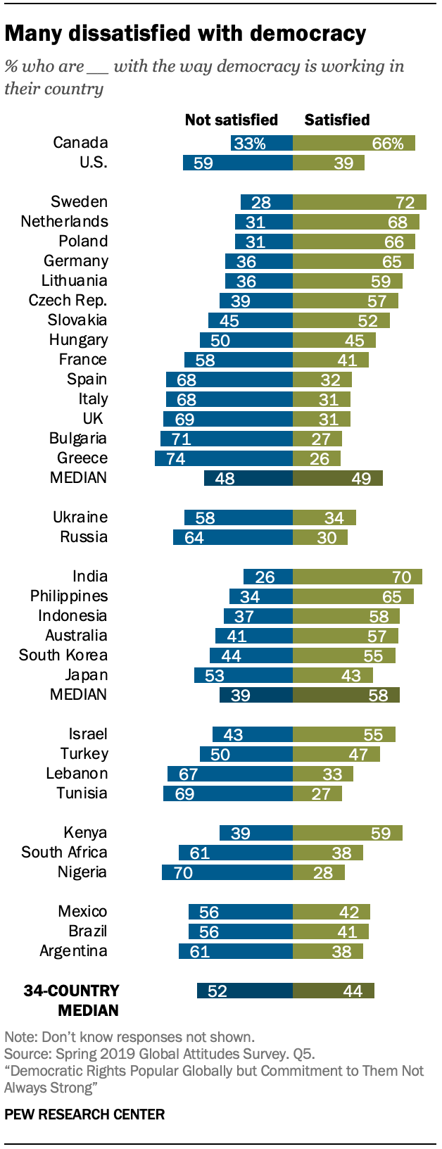 Satisfaction With Democracy Pew Research Center