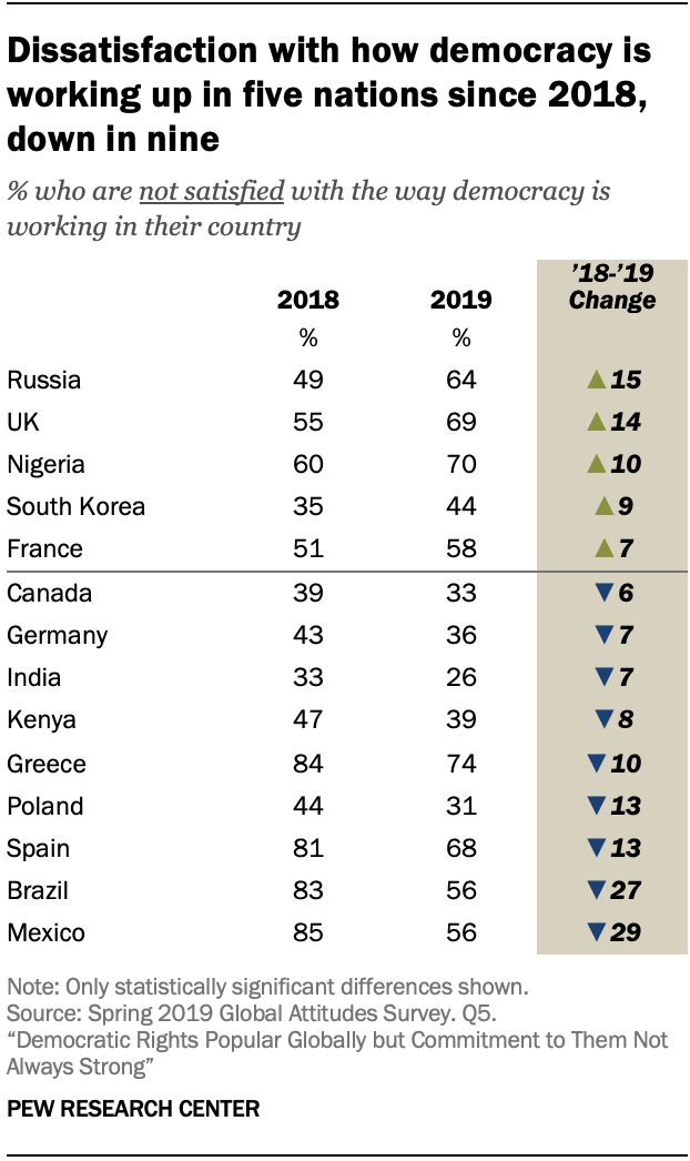 Chart shows dissatisfaction with how democracy is working up in five nations since 2018, down in nine