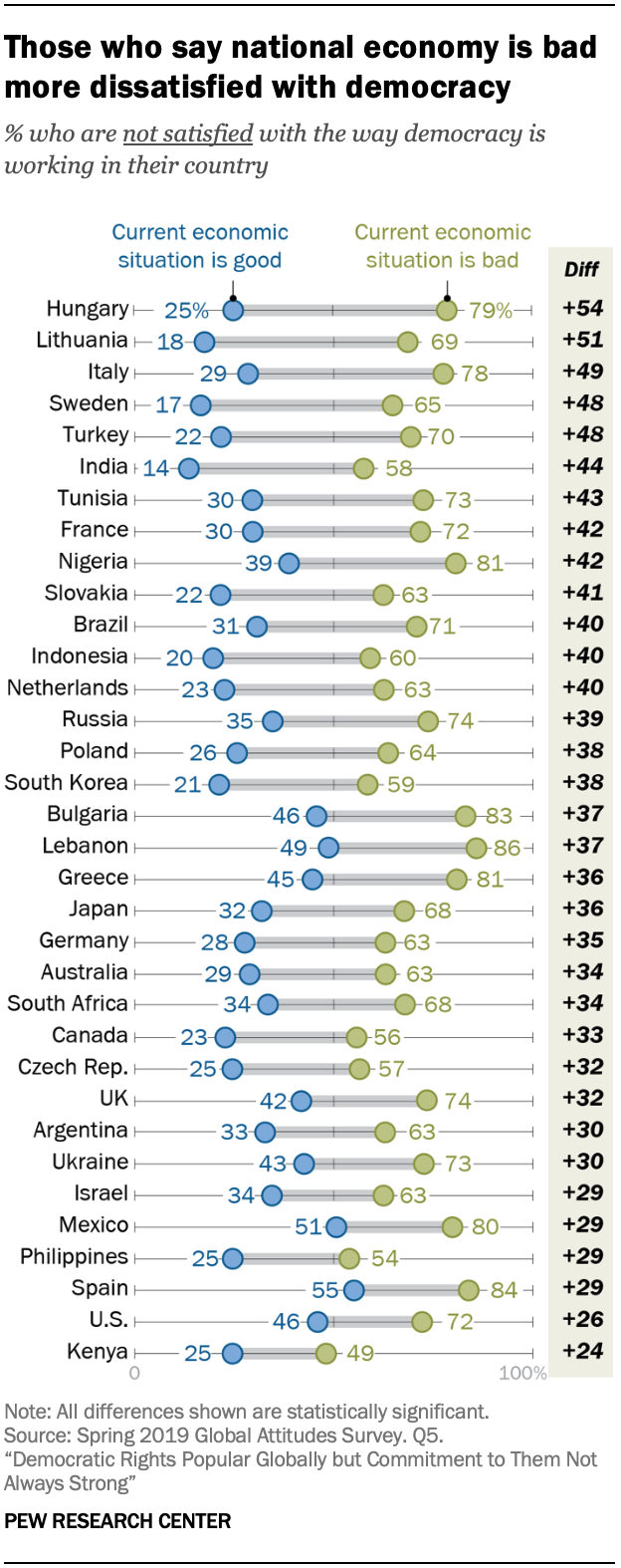 Those who say national economy is bad more dissatisfied with democracy